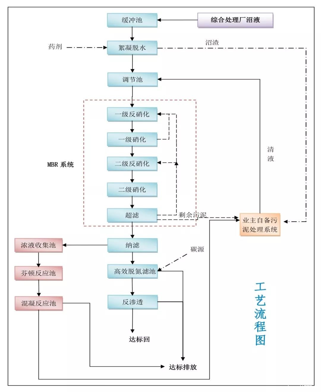 广州市李坑综合处理厂沼液处理系统项目工艺流程图