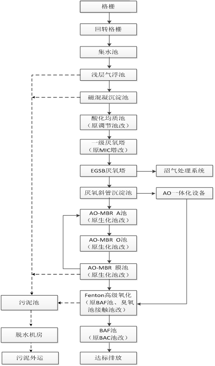 苍龙片区白酒废水处理厂工程项目工艺流程