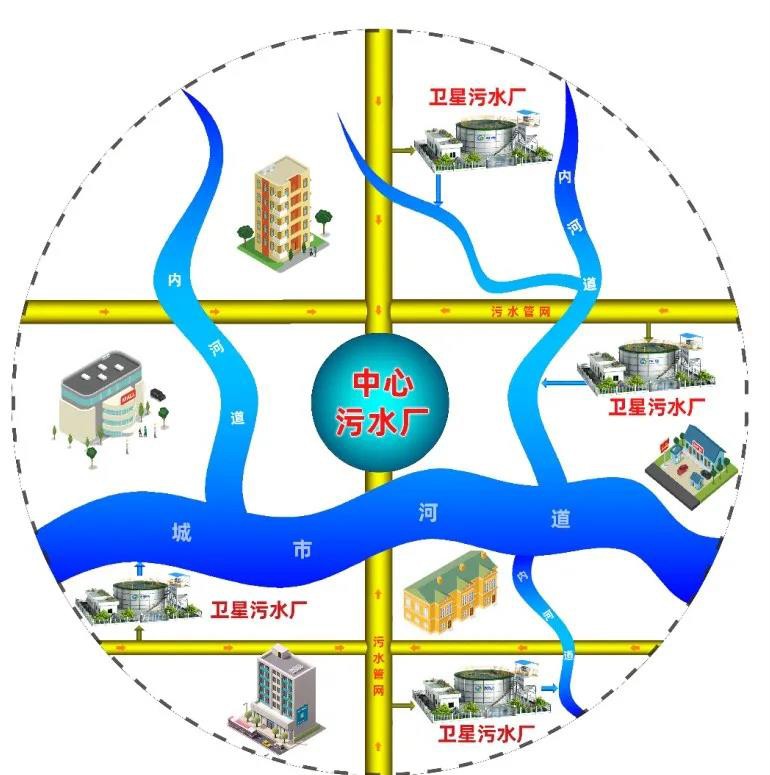 悠米直播nba卫星式污水处理系统